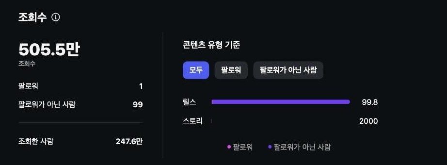 인스타그램 인사이트 화면. 조회수 505.5만, 릴스 99.8%, 팔로워가 아닌 사람 99%